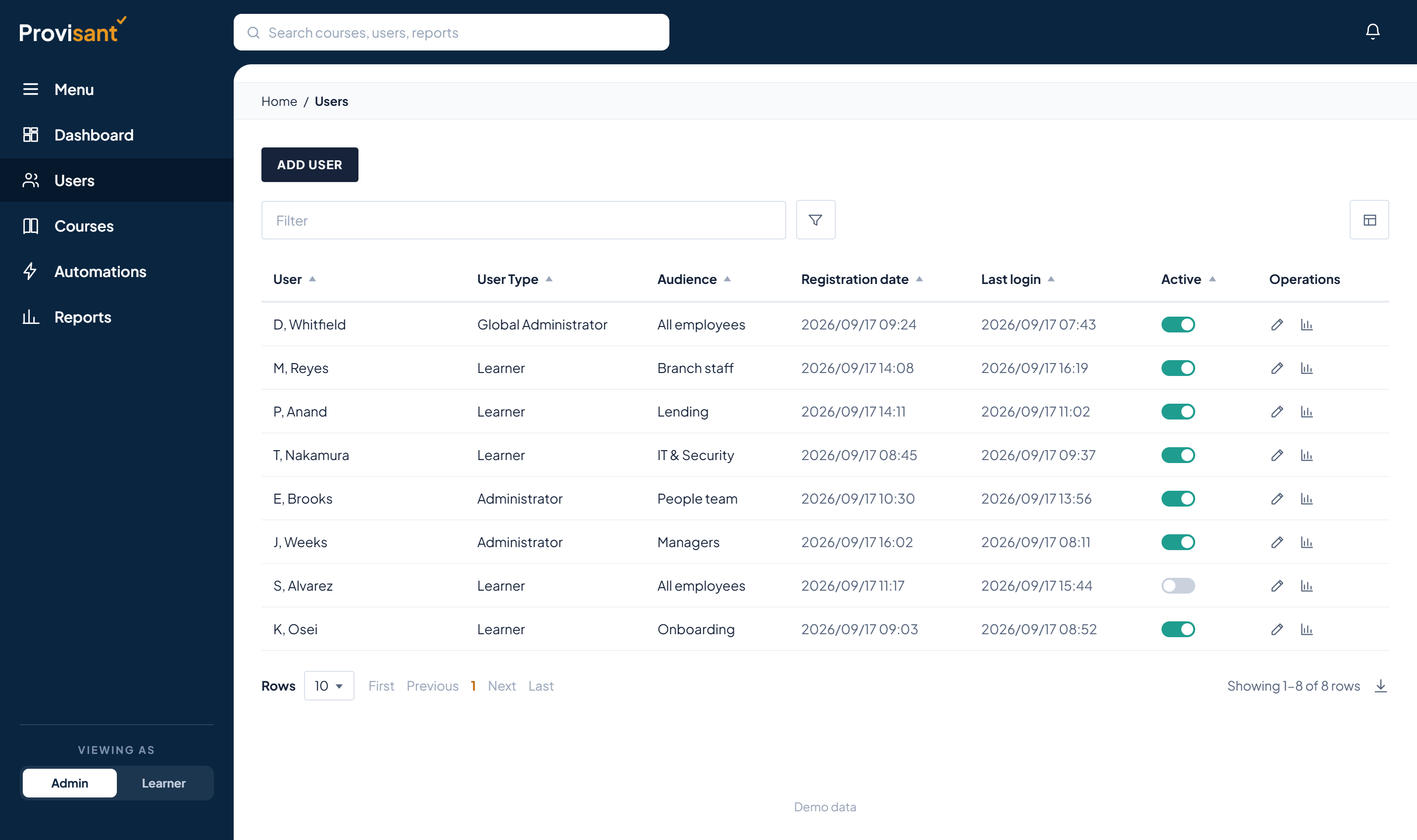 Provisant user management with roles, audiences and access controls